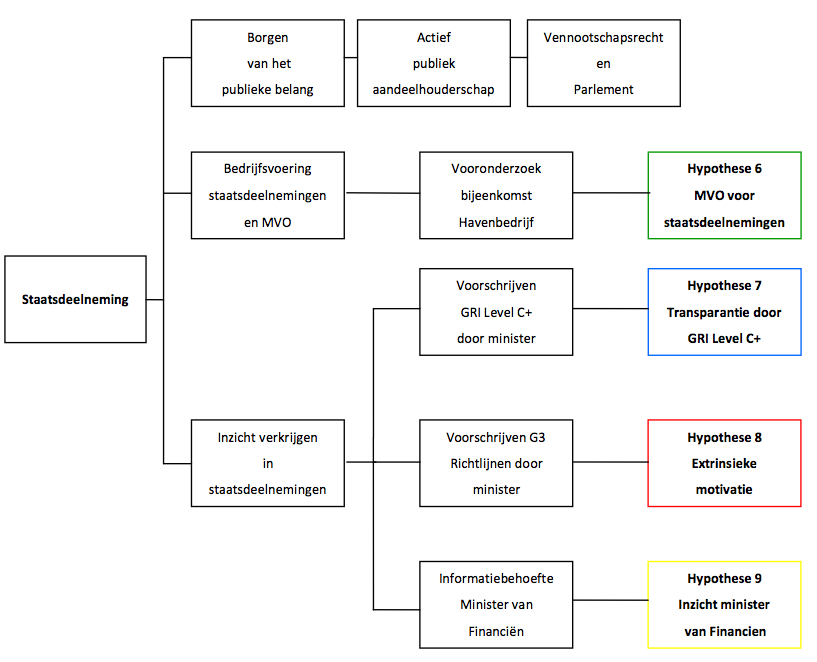 Structuur Staatsdeelnemingen